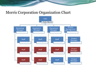 Morris Corporation Organization Chart
                                   CEO
                                  Clyde Morris

                                                             Project
     Marketing     Regulatory             Operations
                                                          Management
     Manager        Manager                Manager
                                                         Office Manager



                                                                Project
           Staff          Staff                  Staff
                                                                Manager



                                                                Project
           Staff          Staff                  Staff
                                                                Manager



                                                                Project
           Staff          Staff                  Staff
                                                                Manager
 