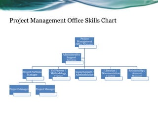 Project Management Office Skills Chart

                                                       Project
                                                    Management
                                                   Office Manager



                                         Administrative
                                           Support
                                           Services



                                PM Process /                          Librarian /    Relationship /
          Project Portfolio                        Tools Support /
                                Methodology                          Documentation      Account
             Manager                               Administration
                                  Trainer                               Control        Manager




Project Manager      Project Manager
 