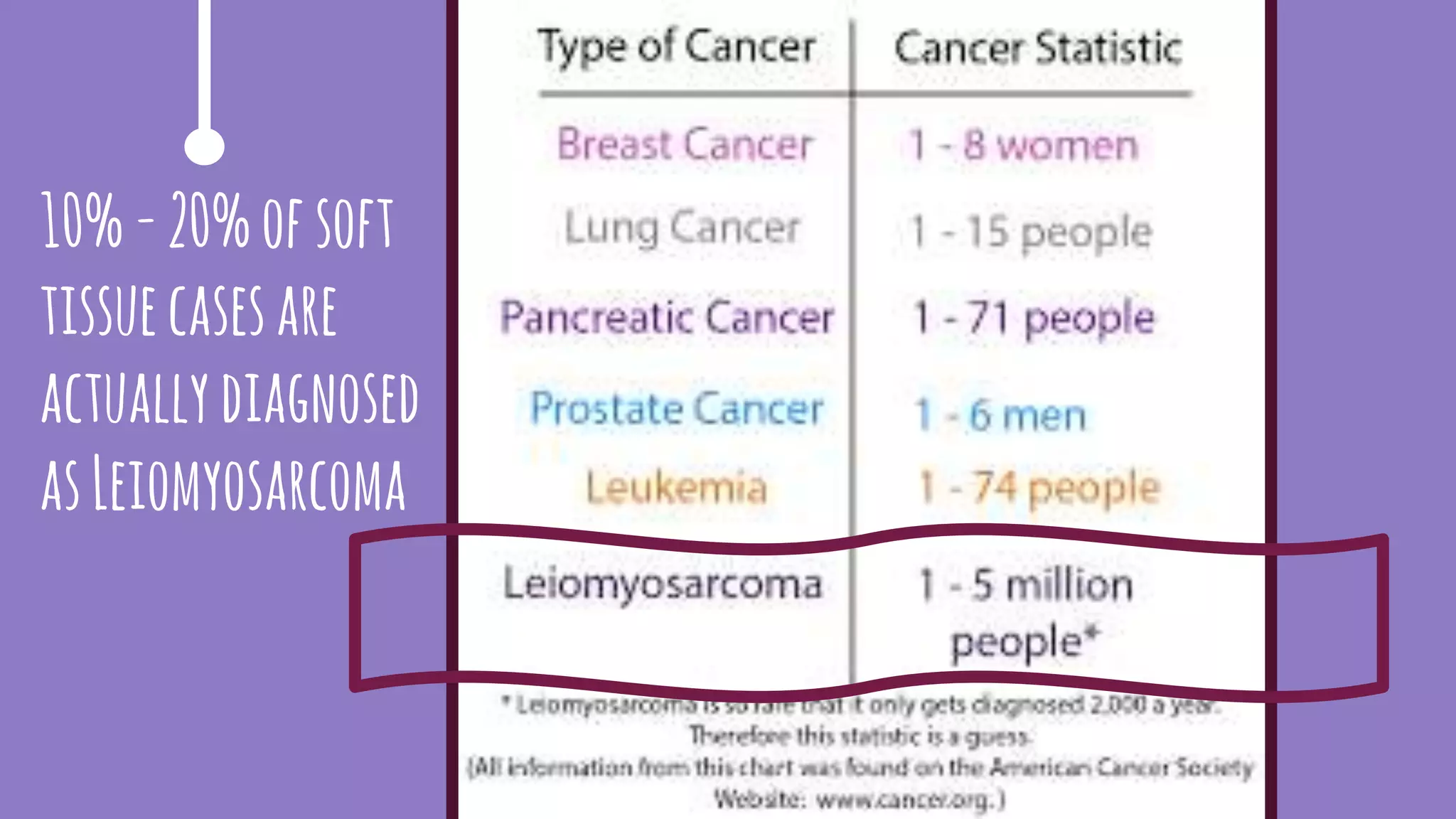 10%-20%ofsoft
tissuecasesare
actuallydiagnosed
asLeiomyosarcoma