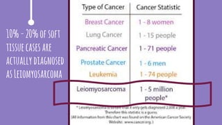 10%-20%ofsoft
tissuecasesare
actuallydiagnosed
asLeiomyosarcoma
 