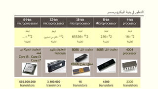 ‫برسسر‬‫و‬‫امليكر‬ ‫بنية‬ ‫في‬ ‫ر‬‫التطو‬
4004
processor
‫انتل‬ ‫معالجات‬8085‫انتل‬ ‫معالجات‬8086
‫معالج‬‫زايلوج‬z8000
‫المعالجات‬‫بنتيوم‬
Pentium
‫من‬ ‫الحديثة‬ ‫المعالجات‬
‫فئات‬
Core i3-Core i5
Core i7
4-bit
processor
8-bit
Microprocessor
16-bit
microprocessor
32-bit
microprocessor
64-bit
microprocessor
‫ترميز‬
42=16
‫تعليمة‬
‫ترميز‬
82=256
‫تعليمة‬
‫ترميز‬
162=65536
‫تعليمة‬
‫ترميز‬
322=‫من‬‫أكثر‬4‫ن‬‫مليو‬
‫تعليمة‬
‫ترميز‬
642...=
‫تعليمة‬
2300
transistors
4500
transistors
16
transistors
3.100.000
transistors
592.000.000
transistors
 