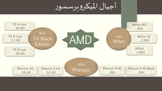 ‫ر‬‫برسسو‬‫و‬‫امليكر‬ ‫أجيال‬
AMD
‫عائلة‬
FX Black
Edition
FX 6-core
3.3 GH
FX 4-core
3.6 GH
FX 8-core
3.6 GH
‫عائلة‬
Phenom Phenom II X6 Black
3GH
Phenom II X6
3GH
‫عائلة‬
Athlon
Athlon
2.4GH
Phenom II X4
3.2 GH
Athlon IIX2
3GH
Athlon X2
2.3GH
Phenom X4
2.6 GH
 
