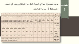 ‫نشاط‬
5
‫ك‬‫ر‬‫املشا‬ ‫ي‬‫عزيز‬/‫تأمل‬ ‫ة‬/‫ي‬‫التالي‬‫ل‬‫الجدو‬‫وبين‬‫عدد‬ ‫بين‬‫العالقة‬‫ان‬‫ر‬‫الت‬‫ر‬‫زيستو‬
‫والبيت‬(Bits)‫املعالجات‬ ‫بسرعة‬
 