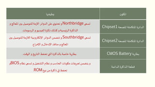 ‫ن‬‫املكو‬‫وظيفتها‬
‫املجمعة‬ ‫املتكاملة‬ ‫الدائرة‬Chipset1
‫تسمى‬Northbridge‫املعالج‬‫بين‬ ‫للتوصيل‬‫مة‬‫ز‬‫اال‬ ‫الدوائر‬‫على‬ ‫ي‬‫تحتو‬ ‫و‬‫و‬
‫الرسومات‬ ‫و‬ ‫الفيديو‬‫ذكرة‬ ‫كذلك‬ ‫و‬ ‫الرئيسية‬‫الذاكرة‬.
‫املجمعة‬ ‫املتكاملة‬ ‫الدائرة‬Chipset2
‫تسمى‬Southbridge‫ب‬ ‫للتوصيل‬‫مة‬‫ز‬‫الال‬ ‫اإللكترونية‬ ‫الدوائر‬ ‫تتضمن‬ ‫و‬‫ين‬
‫اج‬‫ر‬‫اإلخ‬ ‫و‬‫اإلدخال‬ ‫منافذ‬ ‫و‬‫املعالج‬.
‫ية‬‫ر‬‫بطا‬CMOS Battery‫الوقت‬ ‫و‬ ‫يخ‬‫ر‬‫التا‬ ‫تحفظ‬ ‫التي‬ ‫بالذاكرة‬‫خاصة‬ ‫ية‬‫ر‬‫بطا‬.
‫الدائمة‬ ‫الذاكرة‬‫قطعة‬
‫نظام‬‫تسمى‬ ‫و‬‫التشغيل‬ ‫نظام‬‫و‬‫الحاسب‬ ‫مكونات‬ ‫تعريفات‬ ‫يتضمن‬ ‫و‬BIOS‫و‬
‫نوع‬‫من‬‫ذاكرة‬‫في‬ ‫تحفظ‬ROM.
 