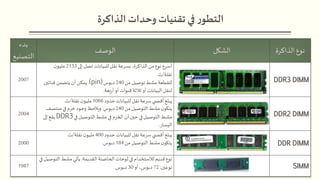 ‫الذاكرة‬ ‫وحدات‬ ‫تقنيات‬‫في‬ ‫ر‬‫التطو‬
47
‫الذاكرة‬ ‫نوع‬‫الشكل‬‫الوصف‬
‫بدء‬
‫التصني‬‫ع‬
DDR3 DIMM
‫إلى‬ ‫تصل‬‫للبيانات‬ ‫نقل‬ ‫بسرعة‬ ،‫الذاكرة‬ ‫من‬‫نوع‬ ‫أسرع‬2133‫ن‬‫مليو‬
‫نقلة‬/‫ث‬.
‫من‬‫توصيل‬‫مشط‬‫للقطعة‬240‫دبوس‬(pin).‫قناتين‬ ‫يتضمن‬‫أن‬ ‫يمكن‬
‫بعة‬‫ر‬‫أ‬‫أو‬‫قنوات‬‫ثالثة‬‫أو‬‫البيانات‬‫لنقل‬.
2007
DDR2 DIMM
‫حدود‬‫للبيانات‬ ‫نقل‬‫سرعة‬ ‫ي‬ ‫أقص‬ ‫يبلغ‬1066‫نقلة‬‫ن‬‫مليو‬/‫ث‬.
‫من‬‫التوصيل‬‫مشط‬‫ن‬‫يتكو‬240‫دبوس‬.‫منتصف‬‫في‬‫خرم‬‫وجود‬‫ويالحظ‬
‫في‬ ‫التوصيل‬‫مشط‬‫في‬ ‫الخرم‬ ‫أن‬‫حين‬‫في‬‫التوصيل‬‫مشط‬DDR3‫إلى‬‫يقع‬
‫اليسار‬.
2004
DDR DIMM
‫حدود‬‫للبيانات‬ ‫نقل‬‫سرعة‬ ‫ي‬ ‫أقص‬ ‫يبلغ‬400‫نقلة‬‫ن‬‫مليو‬/‫ث‬.
‫من‬‫التوصيل‬‫مشط‬‫ن‬‫يتكو‬184‫دبوس‬.2000
SIMM
‫القديمة‬‫الحاضنة‬‫لوحات‬‫في‬‫لالستخدام‬ ‫قديم‬ ‫نوع‬.‫الت‬‫مشط‬ ‫يأتي‬‫في‬‫وصيل‬
‫نوعين‬:72‫أو‬،‫دبوس‬30‫دبوس‬.1987
 