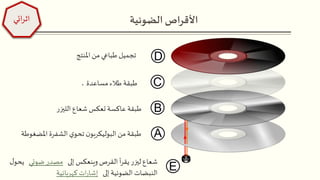 ‫الضوئية‬ ‫األقراص‬
‫من‬ ‫طبقة‬‫ن‬‫البوليكربو‬‫املضغوطة‬ ‫الشفرة‬ ‫ي‬‫تحو‬
‫شعاع‬ ‫تعكس‬ ‫عاكسة‬ ‫طبقة‬‫الليزر‬
. ‫مساعدة‬ ‫طالء‬ ‫طبقة‬
‫املنتج‬ ‫من‬ ‫طباعي‬ ‫تجميل‬
‫إلى‬ ‫وينعكس‬ ‫القرص‬ ‫أ‬‫ر‬‫يق‬ ‫ليزر‬ ‫شعاع‬‫ضوئي‬ ‫مصدر‬‫ل‬‫يحو‬
‫إلى‬ ‫الضوئية‬ ‫النبضات‬‫كهربائية‬‫ات‬‫ر‬‫إشا‬
‫ائي‬‫ر‬‫اث‬
 