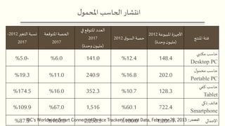 ‫ل‬‫املحمو‬ ‫الحاسب‬ ‫انتشار‬
‫املنتج‬ ‫فئة‬
‫املبيوعة‬‫األجهزة‬2012
(‫وحدة‬ ‫ن‬‫مليو‬)
‫ق‬‫السو‬‫حصة‬2012
‫في‬ ‫املتوقع‬ ‫العدد‬
2017
(‫وحدة‬ ‫ن‬‫مليو‬)
‫املتوقعة‬‫الحصة‬
2017
‫التغير‬ ‫نسبة‬2012-
2017
‫مكتبي‬ ‫حاسب‬
Desktop PC
148.412.4%141.06.0%-5.0%
‫ل‬‫محمو‬ ‫حاسب‬
Portable PC
202.016.8%240.911.0%19.3%
‫كفي‬ ‫حاسب‬
Tablet
128.310.7%352.316.0%174.5%
‫ذكي‬ ‫هاتف‬
Smartphone
722.460.1%1,51667.0%109.9%
‫اإلجمالي‬1,201.1100.0%2,250.3100.0%87.3% ‫المصدر‬:IDC's Worldwide Smart Connected Device Tracker Forecast Data, February 28, 2013
 
