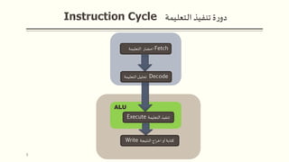 ‫تنفيذ‬ ‫ة‬‫ر‬‫دو‬‫التعليمة‬Instruction Cycle
8
‫التعليمة‬ ‫احضار‬ Fetch
‫التعليمة‬‫تحليل‬ Decode
Write ‫النتيجة‬ ‫اج‬‫ر‬‫اخ‬ ‫أو‬‫كتابة‬
ALU
Execute ‫التعليمة‬‫تنفيذ‬
 