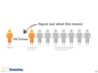 ﬁgure out what this means



    +Value=
Brand     Consumer              Social Connections
          (advocate)          ...