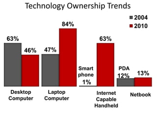 Technology Ownership Trends