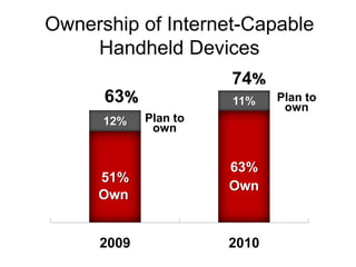 Ownership of Internet-Capable Handheld Devices