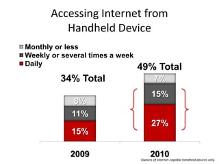 49% Total34% TotalOwners of Internet-capable handheld devices only.Accessing Internet from Handheld Device