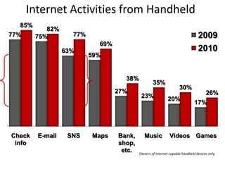 Internet Activities from HandheldOwners of Internet-capable handheld devices only.