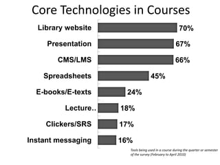 Core Technologies in CoursesTools being used in a course during the quarter or semesterof the survey (February to April 2010)