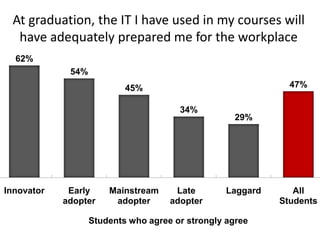 At graduation, the IT I have used in my courses will have adequately prepared me for the workplaceStudents who agree or strongly agree