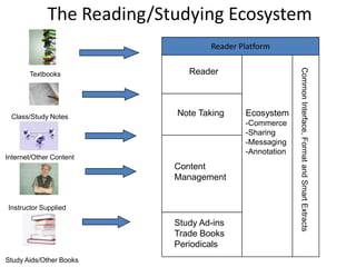 The Reading/Studying EcosystemReader PlatformReaderTextbooksNote TakingEcosystemCommerce