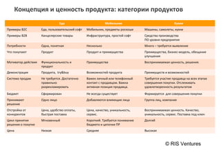 Концепция и ценность продукта: категории продуктов
                                 Еда                          Мобильник                              Кухни
Примеры B2C          Еда, пользовательский софт   Мобильник, предметы роскоши     Машины, самолеты, кухни
Примеры B2B          Канцелярские товары          Инфраструктура, простой софт    Средства производства
                                                                                  ПО уровня предприятия
Потребности          Одна, понятная               Несколько                       Много – требуется выявление
Что покупают         Продукт                      Продукт и преимущества          Преимущества, бизнес-модель, обещание
                                                                                  улучшения
Мотиватор действия   Функциональность и           Преимущества                    Воспринимаемая ценность, решения.
                     продукт
Демонстрация         Продукта, try&buy            Возможностей продукта           Преимуществ и возможностей
Система продаж       Не требуется. Достаточно     Важен личный или телефонный     Требуется участие продавца на всех этапах
                     правильно                    контакт с продавцом. Важна      совершения покупки. Отслеживать
                     разрекламировать             активная позиция продавца.      удовлетворенность результатом

Бюджет               Сформирован                  Не всегда существует            Формируется для совершения покупки
Принимают            Одно лицо                    Добавляются влияющие лица       Группа лиц, компания
решение
Отстройка от         Цена, удобство оплаты,       Цена, качество, уникальность,   Воспринимаемая ценность. Качество,
конкурентов          быстрая поставка             сервис.                         уникальность, сервис. Поставка под ключ
Цикл принятия        Мгновенный                   Короткий. Требуется понимание   Долгий
решения о покупке                                 бюджета и цепочки ПР
Цена                 Низкая                       Средняя                         Высокая



                                                                                               © RIS Ventures
 