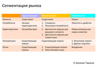 Сегментация рынка

                 Существующий     Новый сегмент              Новый рынок
Клиенты          Существуют       Существуют                 Новые
Потребности      Лучшие           1. Стоимость               Простота и удобство
                 характеристики   2. Осознание потребности
Характеристики   Лучше/быстрее    1. Достаточно хорошо для   Новые метрики для
                                     дешевого сегмента       новых клиентов
                                  2. Достаточно хорошо для
                                     новой ниши
Конкуренция      Существующие     Существующие игроки        1. Отсутствие спроса
                 игроки                                      2. Другие стартапы
Риски            Существующие     1. Существующие игроки     Внедрение
                 игроки           2. Неустойчивая ниша




                                                              © Арсений Тарасов
 