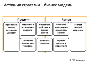 Источник стратегии – бизнес модель


         Продукт                              Рынок
Проблема и   Источники и   Нечестные     Источники        Портрет
  задачи,    дополнения    действия в   информации        целевой
 источники    продукта      рамках       о клиентах,     аудитории
 ценности                    закона        каналы


              Основные     Рыночная      Воронки
             продукты и    стратегия     продаж и
              упаковка                  маркетинга



                                            (с) Фонд ABRT, RIS Ventures

                                                       © RIS Ventures
 