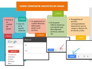 COMO COMPARTIR ARCHIVOS EN GMAIL
• Entrar a
su
cuenta
de
gmail.
1 PASO
• Dar clic
en la
opción
redactar.
2 PASO
• Le aparecerá un
cuadro llene los
datos para
quien va el
archivo.
3 PASO
• En la parte
inferior tenemos
una opción que
dice adjuntar
archivos, damos
clic.
4 PASO
• Escogemos el
archivo
correspondiente
esperamos que se
cargue y damos clic
en enviar y listo.
5 PASO
 