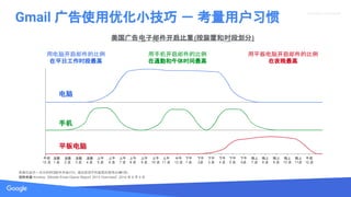 Source: Lorem ipsum dolor sit amet, consectetur adipiscing elit. Duis non erat sem
Proprietary + Confidential
ͼʾһеضʼΪǿͬװõʹüʱΡ
ԴKnoticeMobile Email Opens Report: 2013 Overview2014  6  9 
ҹ
12 

ֻ
ƽ
賿
1 
賿
2 
賿
3 
賿
4 

5 

6 

7 

8 

9 

10 

11 

12 

1 

2

3 

4 

5 

6

7 

8 

9 

10 

11
ҹ
12 
õԿʼı
ƽչʱ
ƽԿʼı
ҹ
ֻʼı
ͨںʱ
ʼ(װúʱλ)
Gmail ʹŻС  ûϰ
 