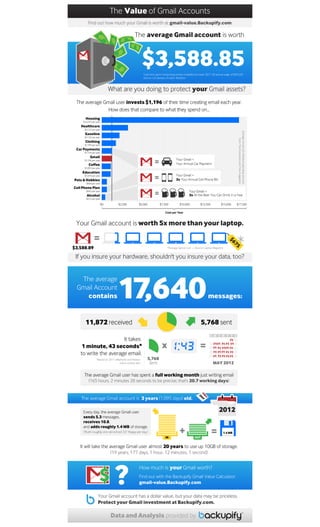 The Value of Gmail Accounts [Infographic]