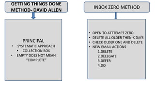 GETTING THINGS DONE
METHOD- DAVID ALLEN
PRINCIPAL
• SYSTEMATIC APPROACH
• COLLECTION BOX
• EMPTY DOES NOT MEAN
“COMPLETE”
INBOX ZERO METHOD
• OPEN TO ATTTEMPT ZERO
• DELETE ALL OLDER THEN-X DAYS
• CHECK OLDER ONE AND DELETE
• NEW EMAIL ACTIONS
1.DELETE
2.DELEGATE
3.DEFER
4.DO
 