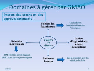 Domaines à gérer par GMAO
Gestion des stocks et des
approvisionnements :
Fichiers des
fournisseurs

Saisie des
mouvements

BSM : bons de sortie magasin
BRM : bons de réception magasin

11/02/2014

Fichiers
de
départ :

Saisie des
factures

Coordonnées
Conditions financiers
Catalogues

Fichiers
d’approvisionn
ement
automatique

Dés la réception avec les
délais et les frais

13

 