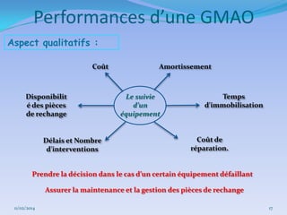 Performances d’une GMAO
Aspect qualitatifs :
Coût

Disponibilit
é des pièces
de rechange

Délais et Nombre
d'interventions

Amortissement

Le suivie
d’un
équipement

Temps
d'immobilisation

Coût de
réparation.

Prendre la décision dans le cas d’un certain équipement défaillant
Assurer la maintenance et la gestion des pièces de rechange
11/02/2014

17

 