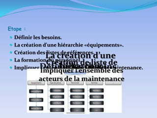 Etape :
 Définir les besoins.
 La création d'une hiérarchie «équipements».
 Création des listes de références.

Lapersonnel. d’une
création
 La formation du
Création de liste de
hiérarchie des
 Impliquer Définir les besoins
l’ensemble des acteurs de la maintenance.
Impliquer l’ensemble
références
Formation du
«équipements»
acteurs de la maintenance

personnel

 