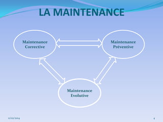 LA MAINTENANCE
Maintenance
Corrective

Maintenance
Préventive

Maintenance
Evolutive

11/02/2014

4

 