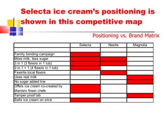 Selecta ice cream’s positioning is shown in this competitive map Positioning vs. Brand Matrix 
