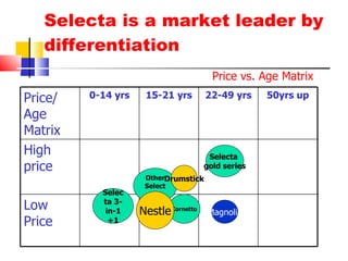 Selecta is a market leader by differentiation  Selecta 3-in-1+1 Magnolia Price vs. Age Matrix Selecta  gold series Cornetto Other Selecta Nestle Drumstick Nestle Trio Price/ Age Matrix 0-14 yrs 15-21 yrs 22-49 yrs 50yrs up High price Low Price 