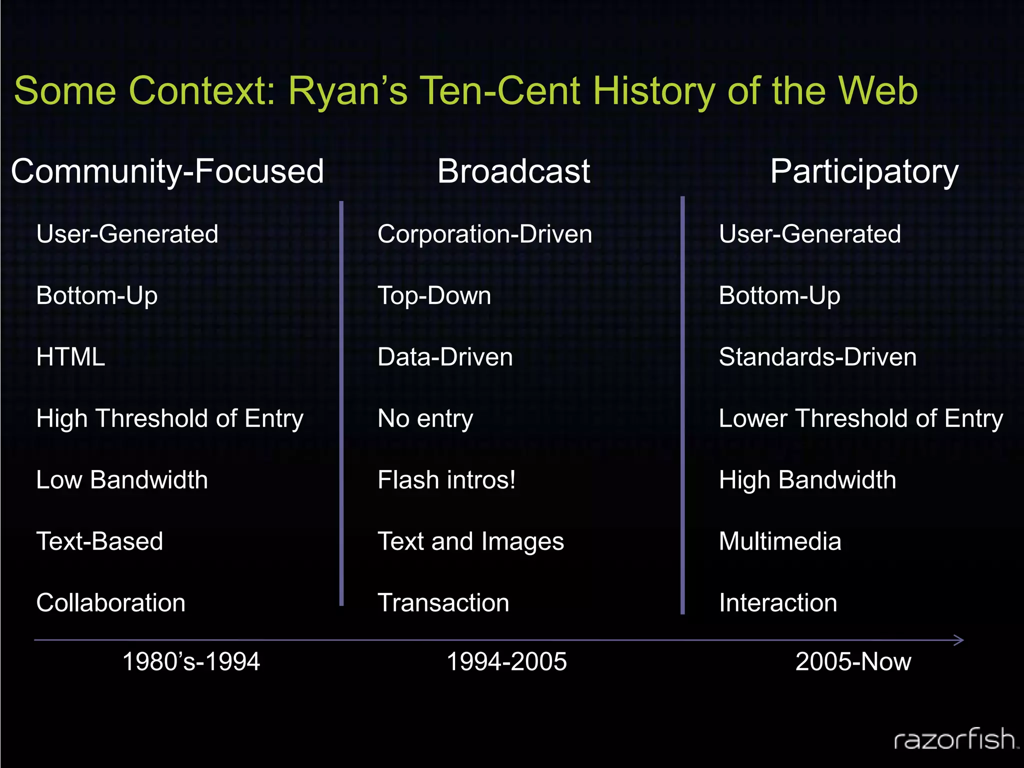 Some Context: Ryan’s Ten-Cent History of the WebCommunity-FocusedBroadcastParticipatoryUser-GeneratedBottom-UpHTMLHigh Threshold of EntryLow BandwidthText-BasedCollaborationCorporation-DrivenTop-DownData-DrivenNo entryFlash intros!Text and ImagesTransactionUser-GeneratedBottom-UpStandards-DrivenLower Threshold of EntryHigh BandwidthMultimediaInteraction1980’s-19941994-20052005-Now
