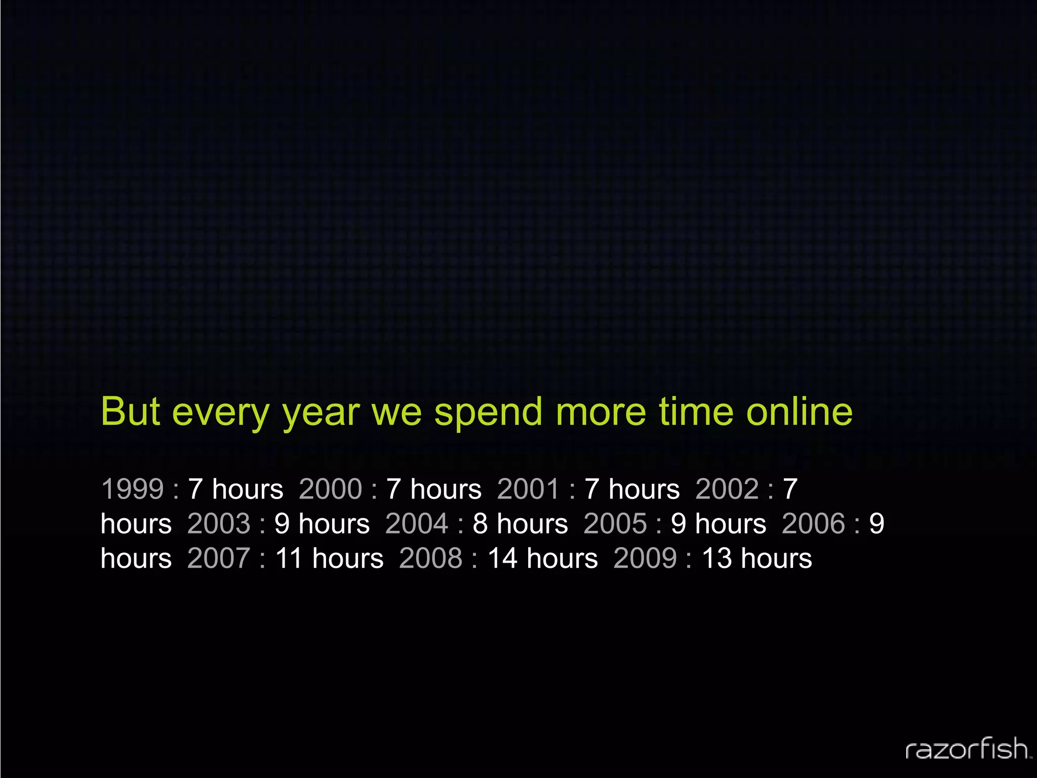 But every year we spend more time online1999 :7 hours 2000 : 7 hours 2001 : 7 hours 2002 : 7 hours 2003 : 9 hours 2004 : 8 hours 2005 : 9 hours 2006 : 9 hours 2007 : 11 hours 2008 : 14 hours 2009 : 13 hours