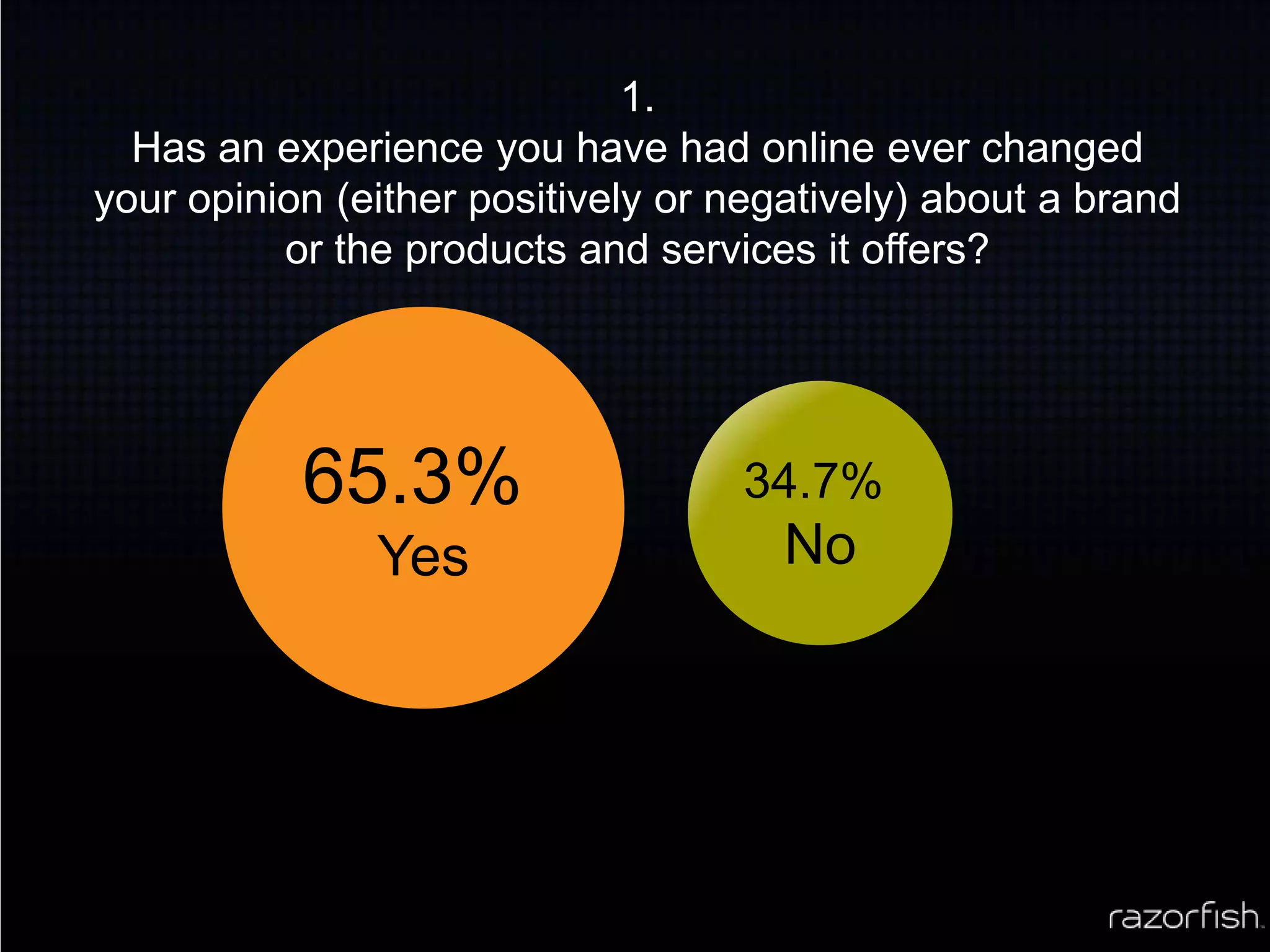 1. Has an experience you have had online ever changed your opinion (either positively or negatively) about a brand or the products and services it offers?65.3% Yes34.7% No