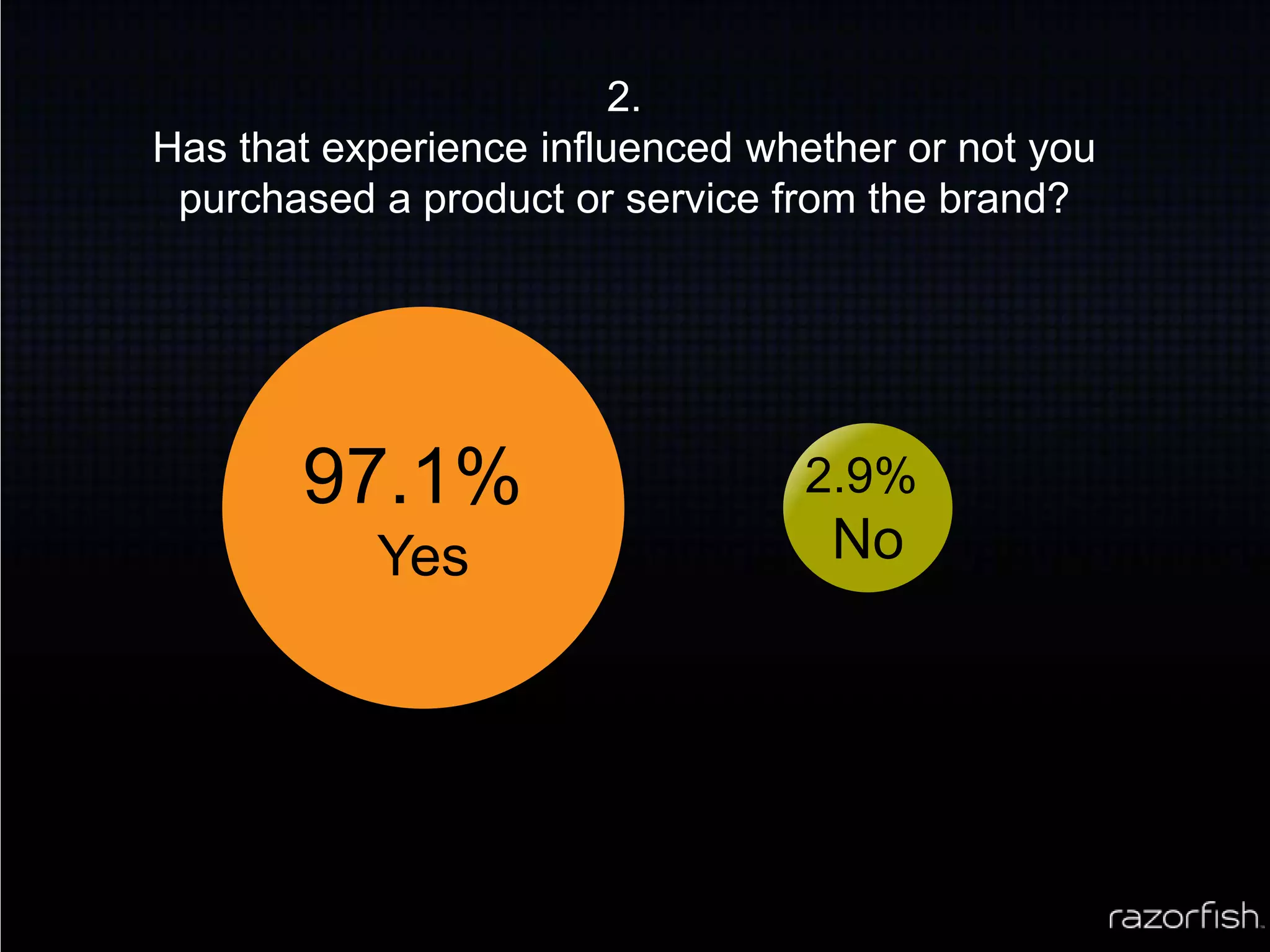 2. Has that experience influenced whether or not you purchased a product or service from the brand?97.1% Yes2.9% No