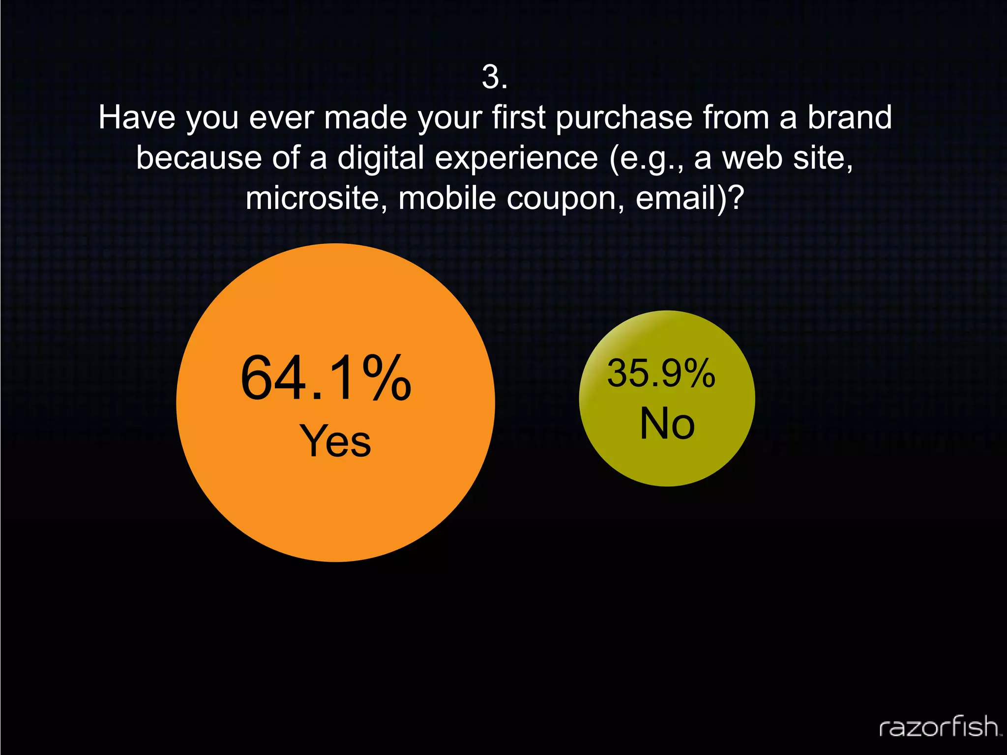 3. Have you ever made your first purchase from a brand because of a digital experience (e.g., a web site, microsite, mobile coupon, email)?64.1% Yes35.9% No