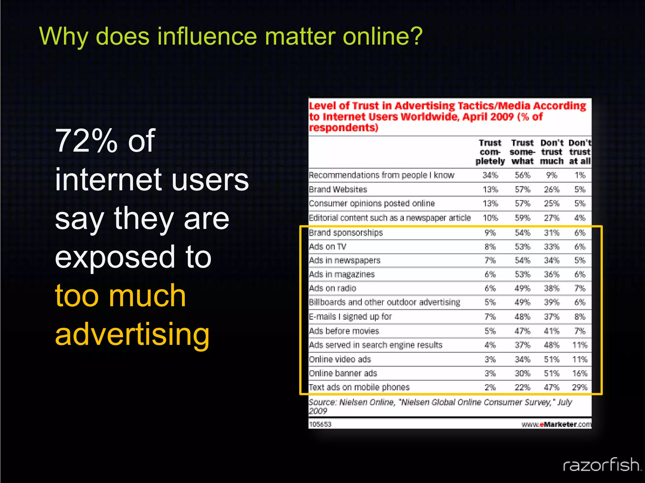 Why does influence matter online?72% of internet users say they are exposed to too much advertising