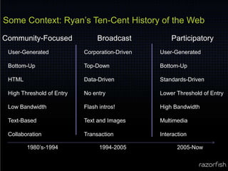 Some Context: Ryan’s Ten-Cent History of the WebCommunity-FocusedBroadcastParticipatoryUser-GeneratedBottom-UpHTMLHigh Threshold of EntryLow BandwidthText-BasedCollaborationCorporation-DrivenTop-DownData-DrivenNo entryFlash intros!Text and ImagesTransactionUser-GeneratedBottom-UpStandards-DrivenLower Threshold of EntryHigh BandwidthMultimediaInteraction1980’s-19941994-20052005-Now