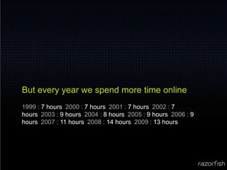But every year we spend more time online1999 :7 hours 2000 : 7 hours 2001 : 7 hours 2002 : 7 hours 2003 : 9 hours 2004 : 8 hours 2005 : 9 hours 2006 : 9 hours 2007 : 11 hours 2008 : 14 hours 2009 : 13 hours