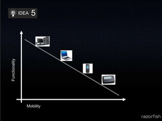 4IDEAOver the next decade, two out of every three companies will face the challenge of their corporate lives: redefining their core business. Buffeted by global competition and facing an uncertain future, more and more executives will realize that they must make fundamental changes in their core even as they continue delivering the goods and services that keep them in business today