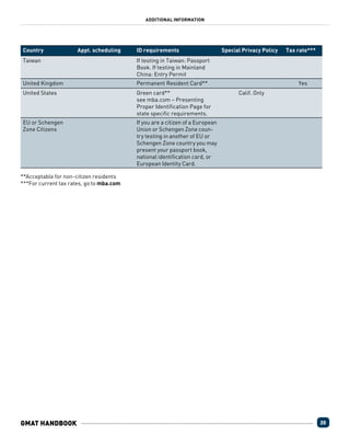 additional information

Country

Appt. scheduling

ID requirements

Taiwan

Permanent Resident Card**

United States

Green card**
see mba.com – Presenting
Proper Identification Page for
state specific requirements.

EU or Schengen
Zone Citizens

Tax rate***

If testing in Taiwan: Passport
Book. If testing in Mainland
China: Entry Permit

United Kingdom

Special Privacy Policy

If you are a citizen of a European
Union or Schengen Zone country testing in another of EU or
Schengen Zone country you may
present your passport book,
national identification card, or
European Identity Card.

Yes
Calif. Only

**Acceptable for non-citizen residents
***For current tax rates, go to mba.com

GMAT HANDBOOK

20

 