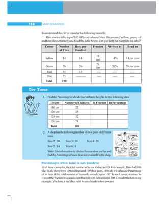 MATHEMATICS158
Tounderstandthis,letusconsiderthefollowingexample.
Rina made a table top of 100 different coloured tiles. She counted yellow, green, red
and blue tiles separately and filled the table below. Can you help her complete the table?
Colour Number Rate per Fraction Written as Read as
of Tiles Hundred
Yellow 14 14
14
100
14% 14 per cent
Green 26 26
26
100
26% 26 per cent
Red 35 35 ---- ---- ----
Blue 25 -------- ---- ---- ----
Total 100
1. FindthePercentageofchildrenofdifferentheightsforthefollowingdata.
Height NumberofChildren InFraction In Percentage
110 cm 22
120 cm 25
128 cm 32
130 cm 21
Total 100
2. Ashophasthefollowingnumberofshoepairsofdifferent
sizes.
Size 2 : 20 Size 3 : 30 Size 4 : 28
Size 5 : 14 Size 6 : 8
Writethisinformationintabularformasdoneearlierand
findthePercentageofeachshoesizeavailableintheshop.
Percentages when total is not hundred
Inalltheseexamples,thetotalnumberofitemsaddupto100.Forexample,Rinahad100
tiles in all, there were 100 children and 100 shoe pairs. How do we calculate Percentage
of an item if the total number of items do not add up to 100? In such cases, we need to
convertthefractiontoanequivalentfractionwithdenominator100.Considerthefollowing
example.You have a necklace with twenty beads in two colours.
TRY THESE
 
