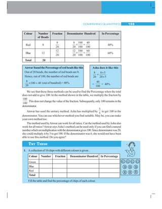 COMPARING QUANTITIES 159
Colour Number Fraction Denominator Hundred In Percentage
of Beads
Red 8
8
20
8
20
100
100
40
100
× = 40%
Blue 12
12
20
12
20
100
100
60
100
× = 60%
Total 20
We see that these three methods can be used to find the Percentage when the total
does not add to give 100. In the method shown in the table, we multiply the fraction by
100
100
.Thisdoesnotchangethevalueofthefraction.Subsequently,only100remainsinthe
denominator.
Anwar has used the unitary method. Asha has multiplied by
5
5
to get 100 in the
denominator.You can use whichever method you find suitable. May be, you can make
your own method too.
ThemethodusedbyAnwarcanworkforallratios.CanthemethodusedbyAshaalso
work for all ratios?Anwar saysAsha’s method can be used only if you can find a natural
numberwhichonmultiplicationwiththedenominatorgives100.Sincedenominatorwas20,
she could multiply it by 5 to get 100. If the denominator was 6, she would not have been
able to use this method. Do you agree?
1. Acollectionof10chipswithdifferentcoloursisgiven.
Colour Number Fraction DenominatorHundred In Percentage
Green
Blue
Red
Total
Fill the table and find the percentage of chips of each colour.
Asha does it like this
8
20
8 5
20 5
=
×
×
==
40
100
= 40%
AnwarfoundthePercentageofredbeadslikethis
Out of 20 beads, the number of red beads are 8.
Hence, out of 100, the number of red beads are
8
100 40
20
× = (out of hundred) = 40%
TRY THESE
G G G G
R R R
BBB
 