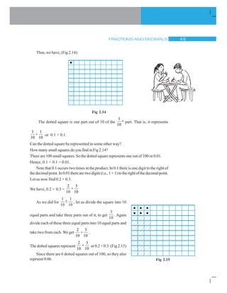 FRACTIONS AND DECIMALS  '
Thus, we have, (Fig 2.14).
Fig 2.14
The dotted square is one part out of 10 of the
1
10
th
part. That is, it represents
1 1
×
10 10
or 0.1 × 0.1.
Can the dotted square be represented in some other way?
How many small squares do you find in Fig 2.14?
There are 100 small squares. So the dotted square represents one out of 100 or 0.01.
Hence, 0.1 × 0.1 = 0.01.
Note that 0.1 occurs two times in the product. In 0.1 there is one digit to the right of
thedecimalpoint.In0.01therearetwodigits(i.e.,1+1)totherightofthedecimalpoint.
Let us now find 0.2 × 0.3.
We have, 0.2 × 0.3 =
2 3
×
10 10
As we did for
1
10
1
10
¸ , let us divide the square into 10
equal parts and take three parts out of it, to get
3
10
. Again
divide each of these three equal parts into 10 equal parts and
take two from each. We get
2 3
×
10 10
.
The dotted squares represent
2 3
×
10 10
or 0.2 ×0.3. (Fig 2.15)
Since there are 6 dotted squares out of 100, so they also
reprsent 0.06. Fig 2.15
 