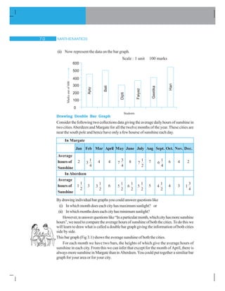 MATHEMATICS% 
0
100
200
300
400
500
600
Ajay
Bali
Dipti
Faiyaz
Geetika
Marksoutof600
Hari
Students
Scale : 1 unit 100 marks
(ii) Now represent the data on the bar graph.
Drawing Double Bar Graph
Considerthefollowingtwocollectionsdatagivingtheaveragedailyhoursofsunshinein
two cities Aberdeen and Margate for all the twelve months of the year. These cities are
near the south pole and hence have only a few hourse of sunshine each day.
In Margate
Jan Feb Mar April May June July Aug Sept. Oct. Nov. Dec.
Average
hours of 2 4 4 8 7 6 4 2
Sunshine
In Aberdeen
Average
hours of 3 6 5 4 3
Sunshine
Bydrawingindividualbargraphsyoucouldanswerquestionslike
(i) Inwhichmonthdoeseachcityhasmaximumsunlight? or
(ii) Inwhichmonthsdoeseachcityhasminimumsunlight?
However,toanswerquestionslike“Inaparticularmonth,whichcityhasmoresunshine
hours”,weneedtocomparetheaveragehoursofsunshineofboththecities.Todothiswe
will learn to draw what is called a double bar graph giving the information of both cities
side by side.
This bar graph (Fig 3.1) shows the average sunshine of both the cities.
For each month we have two bars, the heights of which give the average hours of
sunshine in each city. From this we can infer that except for the month of April, there is
alwaysmoresunshineinMargatethaninAberdeen.Youcouldputtogetherasimiliarbar
graph for your area or for your city.
1
3
4
3
7
4
1
7
2
1
6
4
1
1
2
1
3
2
1
5
2
1
5
2
1
6
2
1
4
2
3
1
4
 