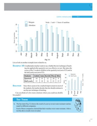 DATA HANDLING % 
Let us look at another example more related to us.
EXAMPLE 10 Amathematicsteacherwantstosee,whetherthenewtechniqueofteach-
ing she applied after quarterly test was effective or not. She takes the
scores of the 5 weakest children in the quarterly test (out of 25) and in
the half yearly test (out of 25):
Students Ashish Arun Kavish Maya Rita
Quarterly 10 15 12 20 9
Half yearly 15 18 16 21 15
SOLUTION Since there seems to be a marked improvement in most of
thestudents,theteacherdecidesthatsheshouldcontinueto
usethenewtechniqueofteaching.
Can you think of a few more situtions where you could use double
bar graphs?
1. The bar chart (Fig 3.2) shows the result of a survey to test water resistant watches
madebydifferentcompanies.
Each of these companies claimed that their watches were water resistant. After a
test the above results were revealed.
0
2
Jan
Feb.
March
April
May
Scale : 1 unit = 1 hour of sunshine
4
6
8
June
July
August
Sept.
Oct.
Nov.
Dec.
Aberdeen
Margate
Houseofsunshine
Fig 3.1
TRY THESE
 