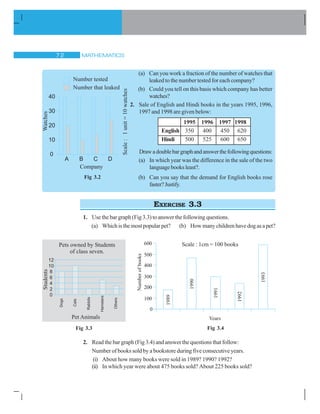 MATHEMATICS%
(a) Can you work a fraction of the number of watches that
leaked to the number tested for each company?
(b) Could you tell on this basis which company has better
watches?
2. Sale of English and Hindi books in the years 1995, 1996,
1997 and 1998 are given below:
Fig 3.2
1995 1996 1997 1998
English 350 400 450 620
Hindi 500 525 600 650
Drawadoublebargraphandanswerthefollowingquestions:
(a) In which year was the difference in the sale of the two
language books least?.
(b) Can you say that the demand for English books rose
faster?Justify.
EXERCISE 3.3
1. Use the bar graph (Fig 3.3) to answer the following questions.
(a) Whichisthemostpopularpet? (b) Howmanychildrenhavedogasapet?
Fig 3.3
2. Read the bar graph (Fig 3.4) and answer the questions that follow:
Number of books sold by a bookstore during five consecutive years.
(i) About how many books were sold in 1989? 1990? 1992?
(ii) In which year were about 475 books sold? About 225 books sold?
Fig 3.4
Scale : 1cm = 100 books
 
