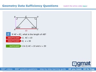 Geometry Data Sufficiency Questions
1) 10AC 
2) 30x 
If , what is the length of ?AE EC AB
A
B E
C
D
10
30 30
INSUFFICIENT
INSUFFICIENT
1 & 2) 10 and 30AC x SUFFICIENT
C
(watch the entire video here)
 